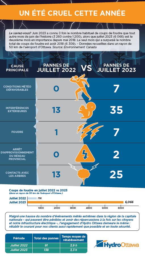 Infographie comparant juillet 2022 et juillet 2023