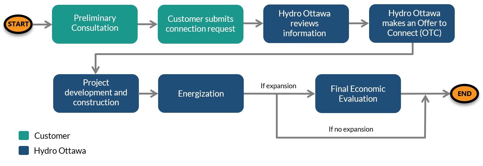 EV Connection Process