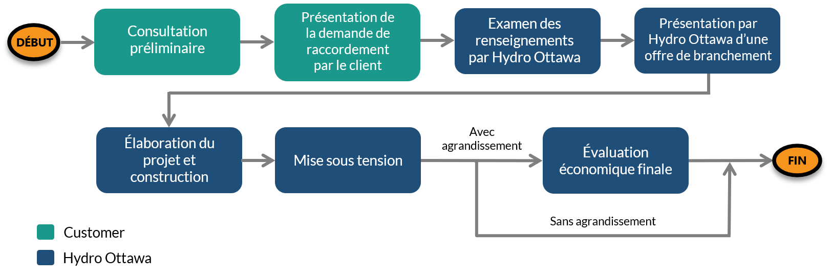EV Connection Process FR