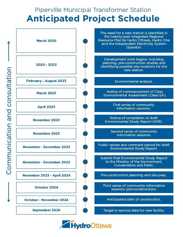 Piperville project timeline