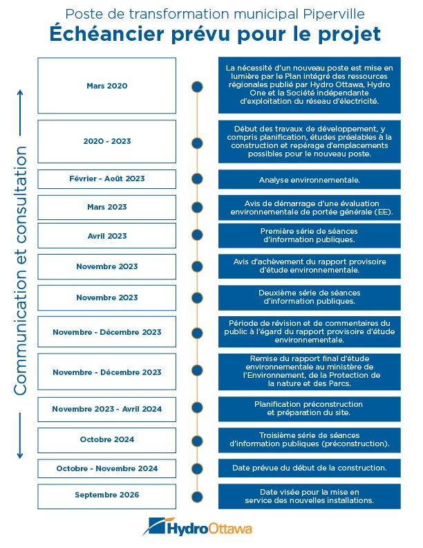 French Piperville project timeline