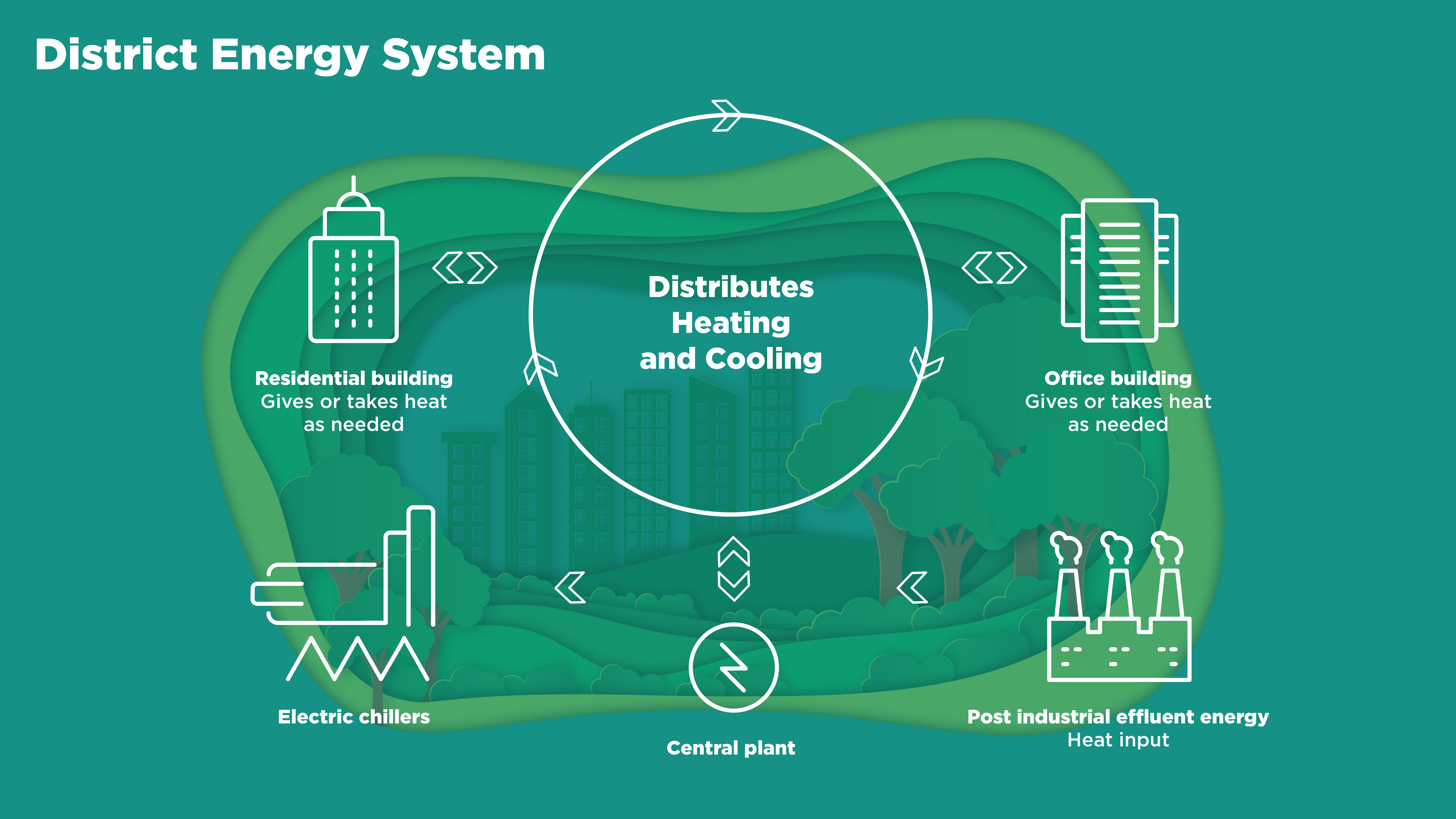 District energy system