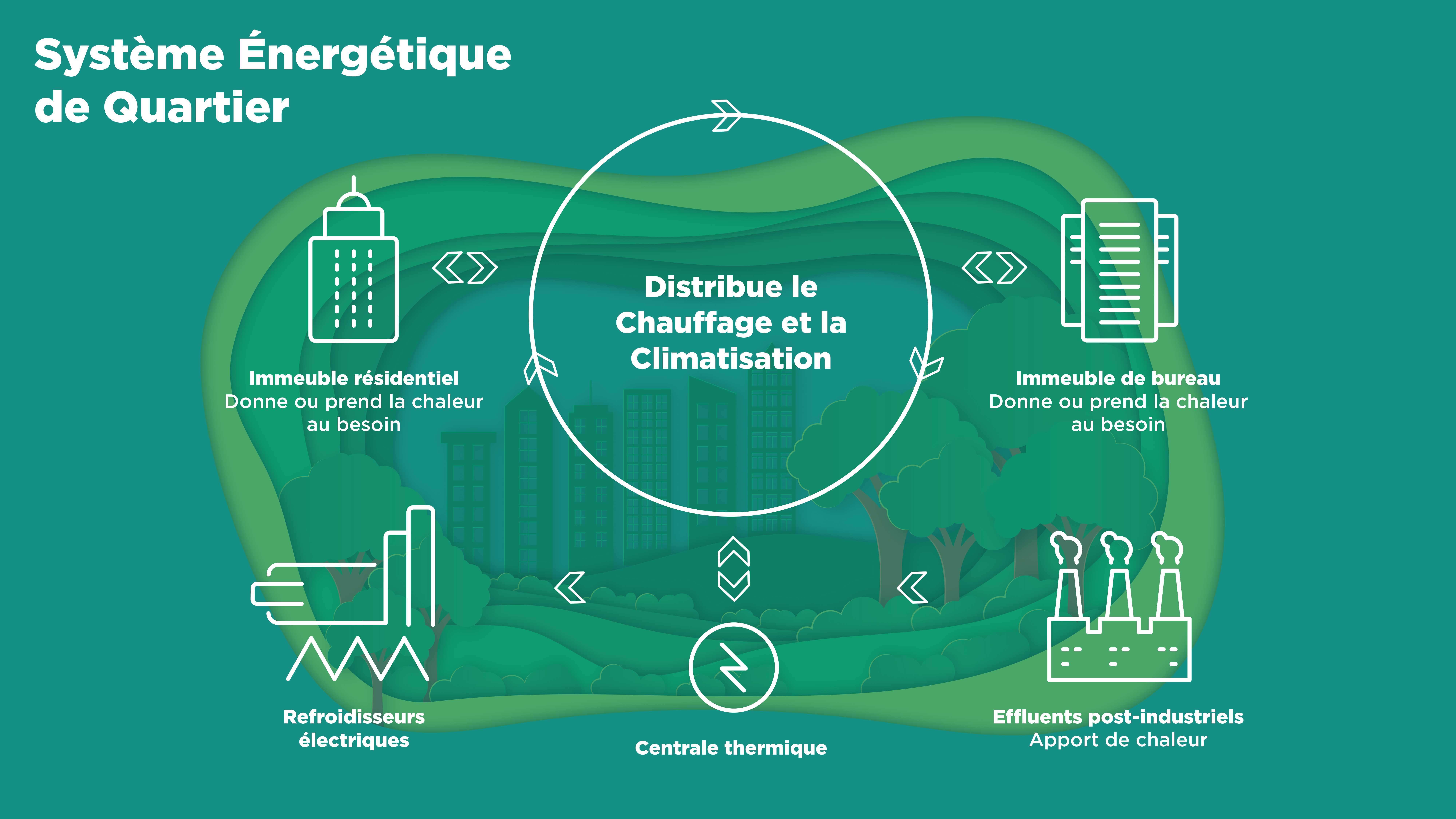 Système énergétique de quartier