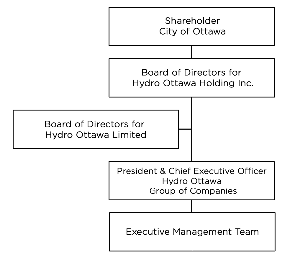Hydro Ottawa's Governance Structure