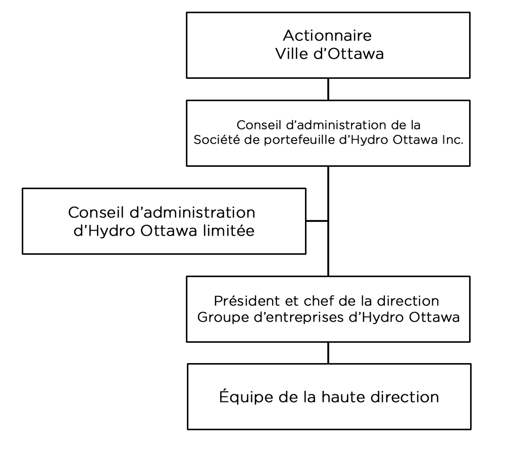 Hydro Ottawa's Governance Structure